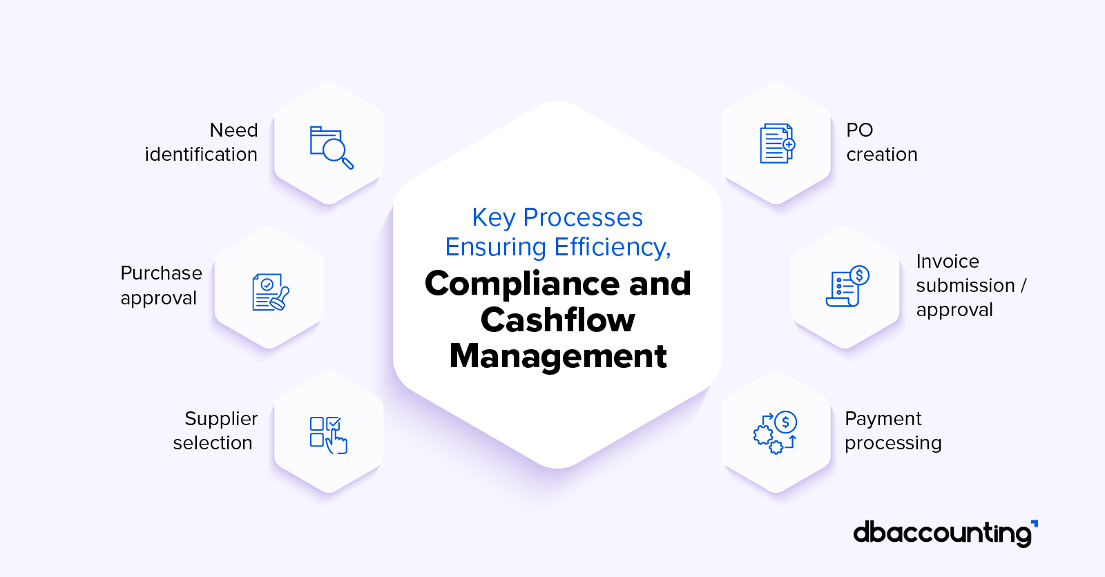 procure to pay process